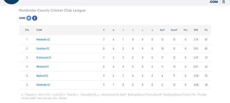 Current league standings